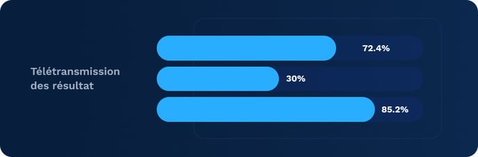 Télétransmission  des résultat